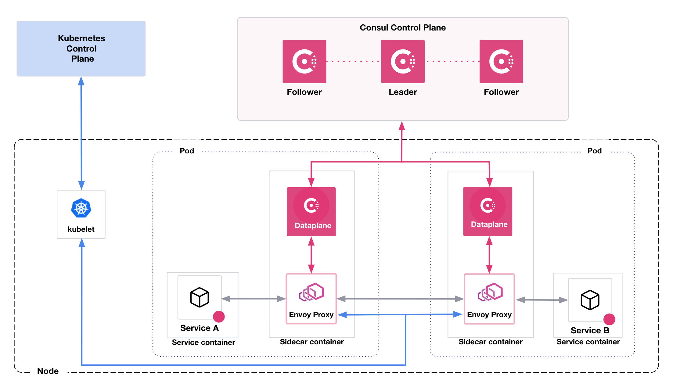 Diagram of Consul Dataplanes in Kubernetes deployment